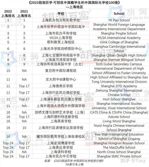 2022胡润百学·中国国际化学校排行榜正式发布！-翰林国际教育