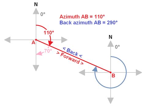 Image result for Azimuth Explained