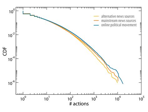 Image result for Probability CDF Graph