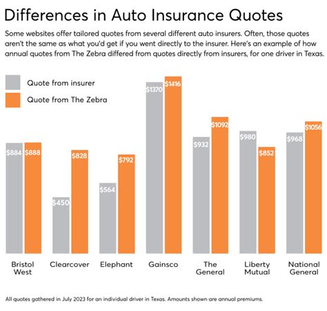 Auto Insurance Rate Comparison 的图像结果