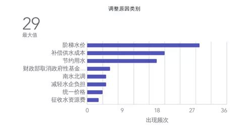关注：2017年全国水价调整信息汇总（附图表）_杭州三川国德物联网科技有限公司