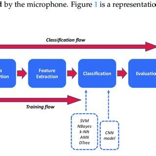 Image result for Audio Classification