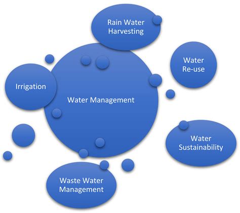 Water Management Current And Future Challenges And Research Directions