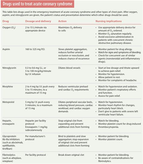 Emergency cardiac drugs: Essential facts for nurses
