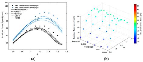 Comparative Study on Chemical Kinetics Mechanisms for Methane-Based ...