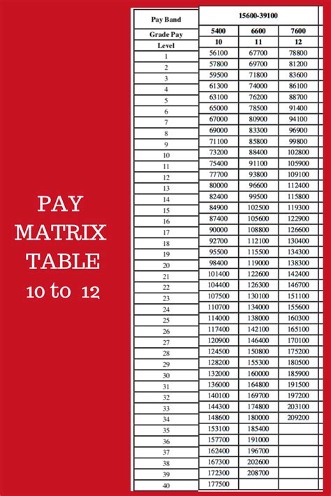Image result for 7th Pay Matrix Explained