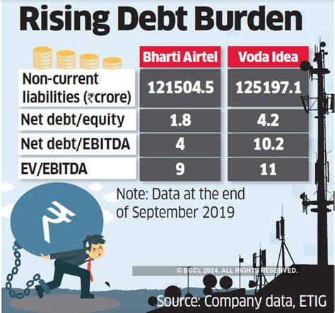 Balance sheet of Voda Idea hit by losses - The Economic Times