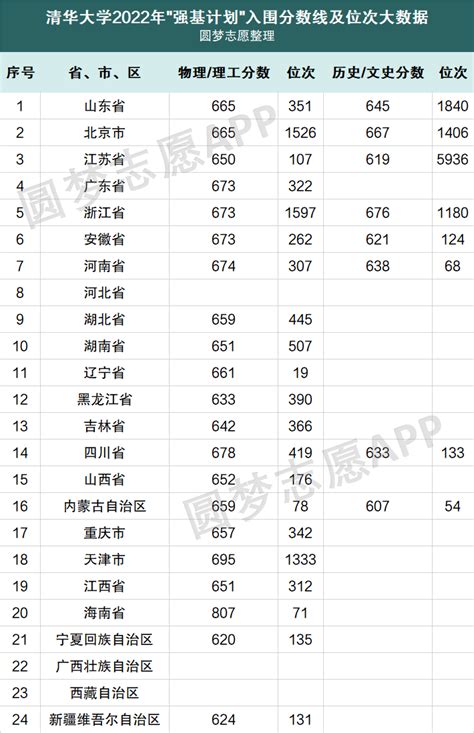 各高校在河南省录取分数线2022-河南省本科最低分数线2022-高考100