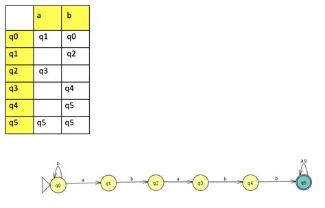 Image result for String Matching with Finite Automata
