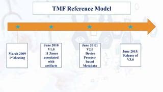 Image result for eTMF Planner DIA Reference Model