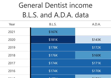 How much go General Dentists make?
