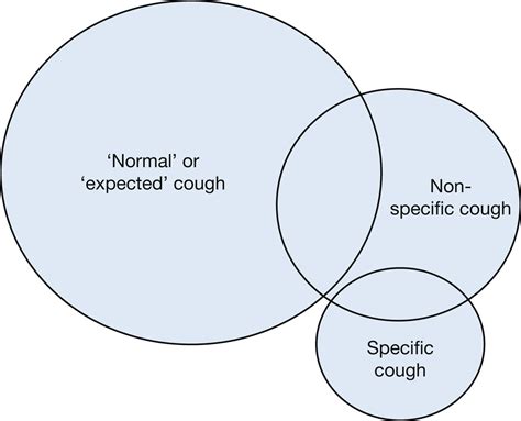 Managing Chronic Cough as a Symptom in Children and Management ...