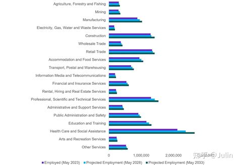 【最新】2023澳洲紧缺职业TOP 20 &附各州紧缺职业列表 - 知乎
