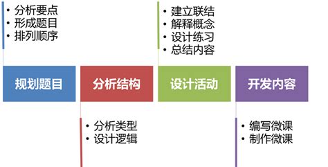 碎片化学习——微课设计™-普尔摩（北京）咨询有限公司