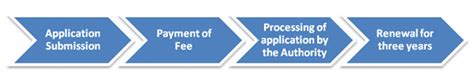 Insurance Broker License Renewal Process in India - Enterslice