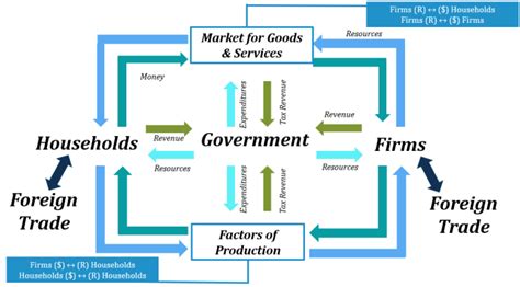 Expanded Circular Flow Diagram 的图像结果