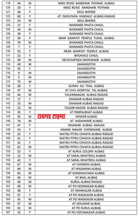अलिबाग तालुक्यात आज कोरोनाचे 234 नवे रुग्ण - Raigad Times
