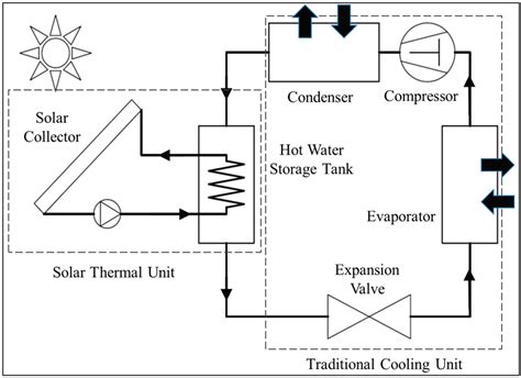 Energy and Greenhouse Gas Emission Assessment of Conventional and Solar ...