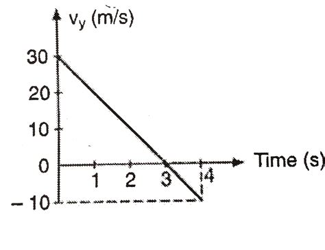 The velocity time graph for the veticaly component of the velocity of a ...