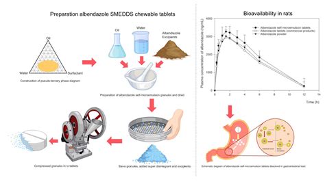 Formulation Development of Albendazole-Loaded Self-Microemulsifying ...