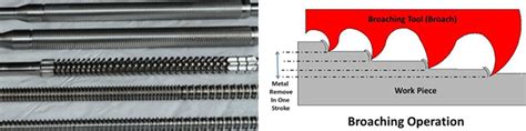 Broaching Process and Selection Of Suitable Oil For Broaching