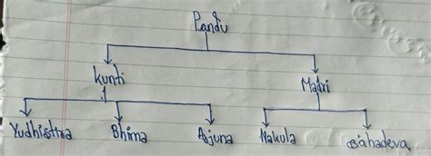 complete the family tree of the pandavas - Brainly.in