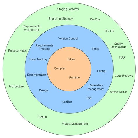 Software Engineering Explained 的图像结果