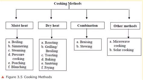 Cooking Methods 的图像结果
