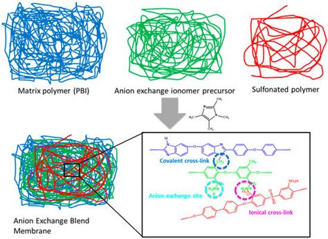 Application of Novel Anion-Exchange Blend Membranes (AEBMs) to Vanadium ...