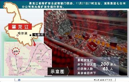 黑龙江七台河东风煤矿爆炸 134人遇难15人失踪(图)-搜狐新闻中心