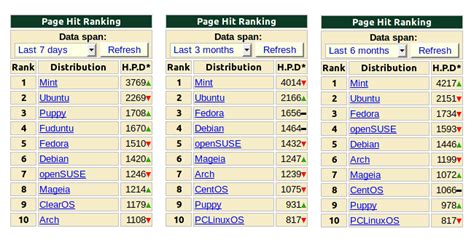 Image result for DistroWatch Linux Reviews