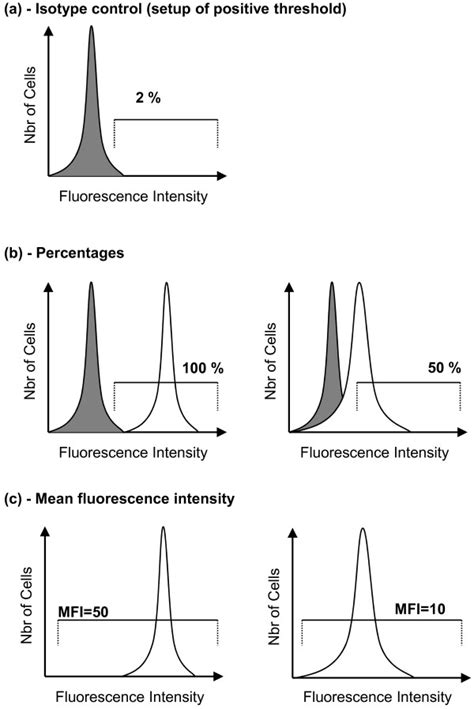 FlowJo Mean Fluorescence Intensity Table 的图像结果