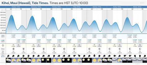 Tide Times and Tide Chart for Kihei, Maui (Hawaii)