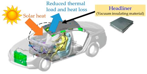 Experimental Verification of Use of Vacuum Insulating Material in ...