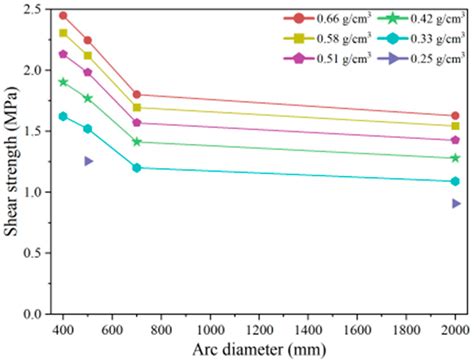 The Shear Behavior of the Curved Interface in Polyurethane-Concrete ...