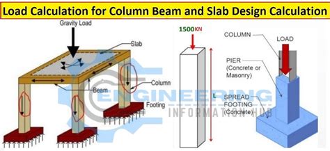 Image result for Column Load Calculator