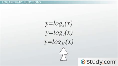Image result for Log Exponential Functions