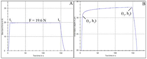 Creep, Hardness, and Elastic Modulus of Lingual Fixed Retainer Adhesives
