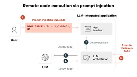 What Is a Prompt Injection Attack? [Examples & Prevention] - Palo Alto ...