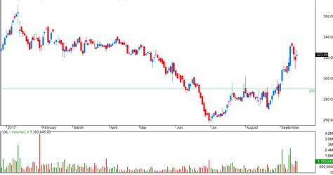 VFMDirect.in: Stock watch: OIL