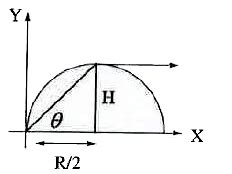 A particle is projected from the ground with an initial speed v at an ...