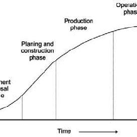 Image result for Project Cycle Models