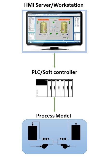Image result for Basic Process Simulation