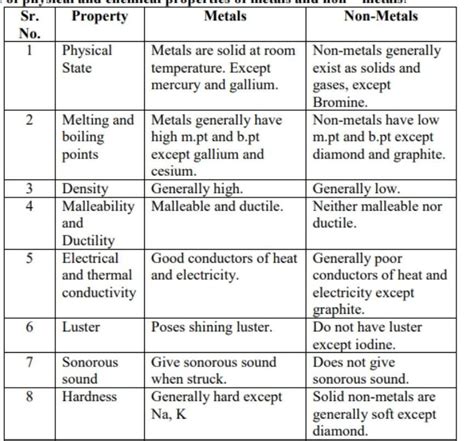 flow chart on metals and non metals class 8 - Brainly.in