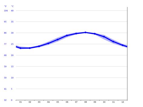 Key West climate: Average Temperature by month, Key West water temperature