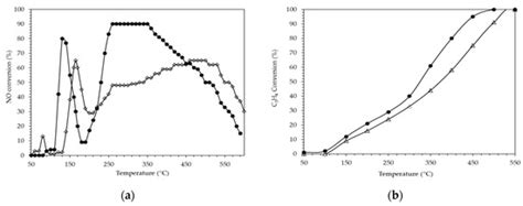 Improved NOx Reduction Using C3H8 and H2 with Ag/Al2O3 Catalysts ...
