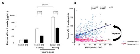 sFlt-1 in Chronic Kidney Disease: Friend or Foe?