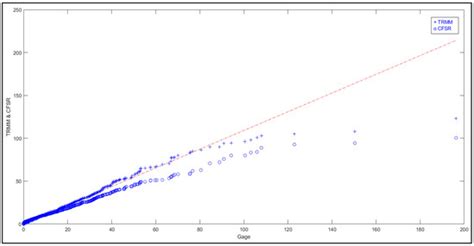 Uncertainties in Prediction of Streamflows Using SWAT Model—Role of ...