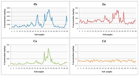 Heavy Metal Soil Contamination Detection Using Combined Geochemistry ...