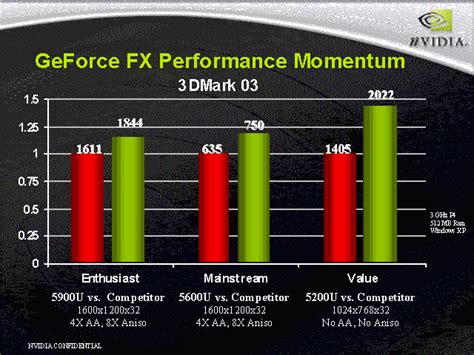 GeForce FX Performance Momentum